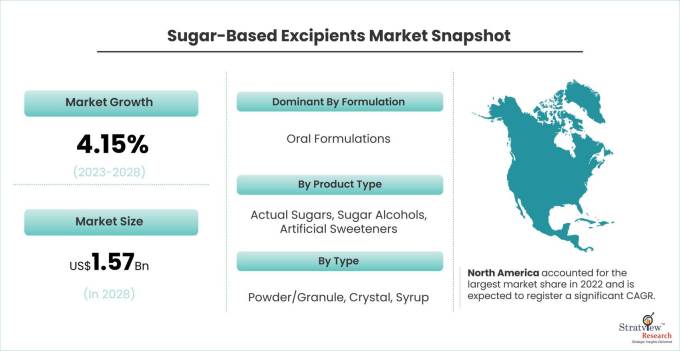 Suagr-Based-Excipients-Market-Dynamics